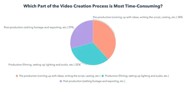 what parts of video creation are most time consuming