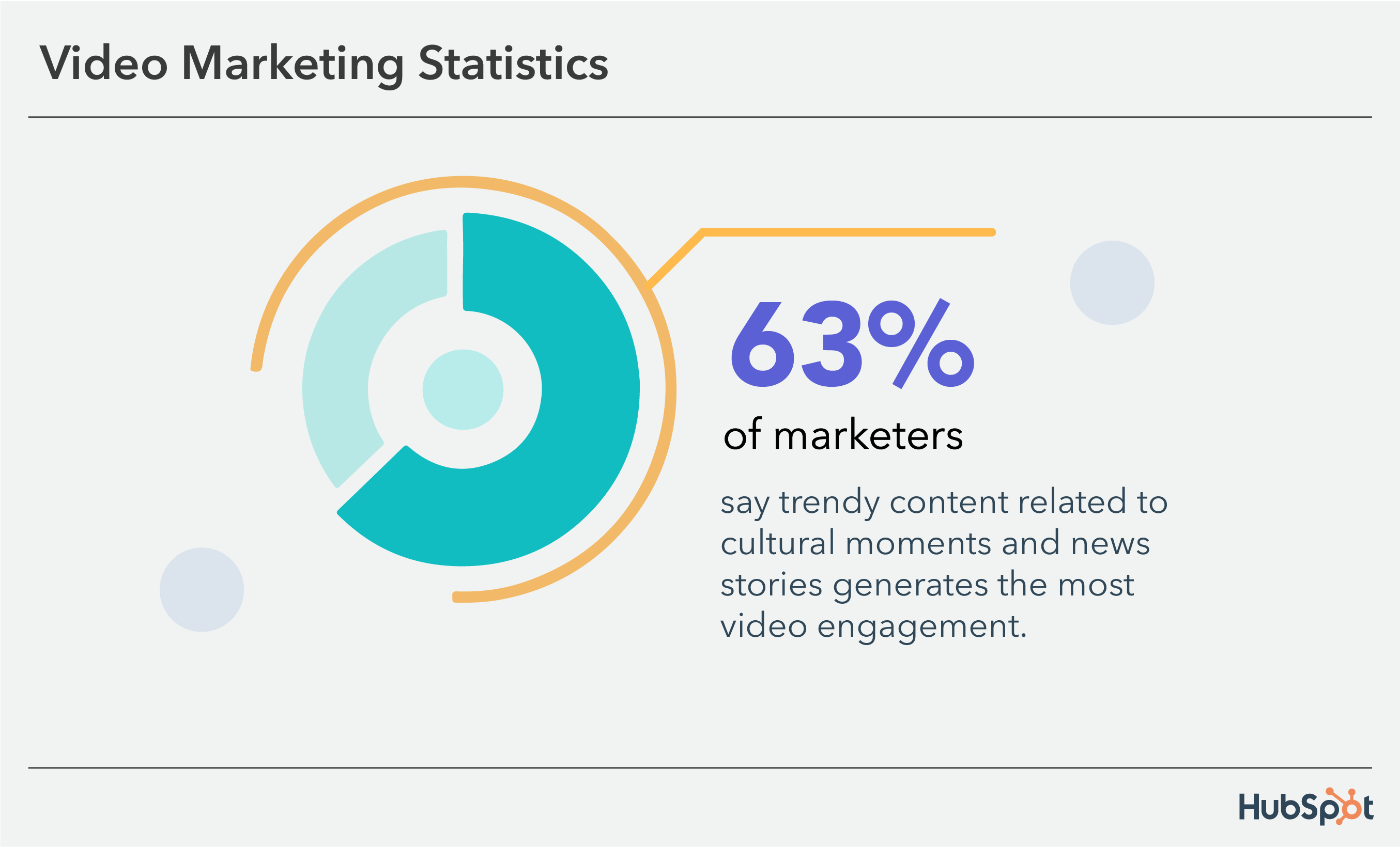 Video Marketing Statistics: 63% of marketers say trendy content drives the most video engagement.
