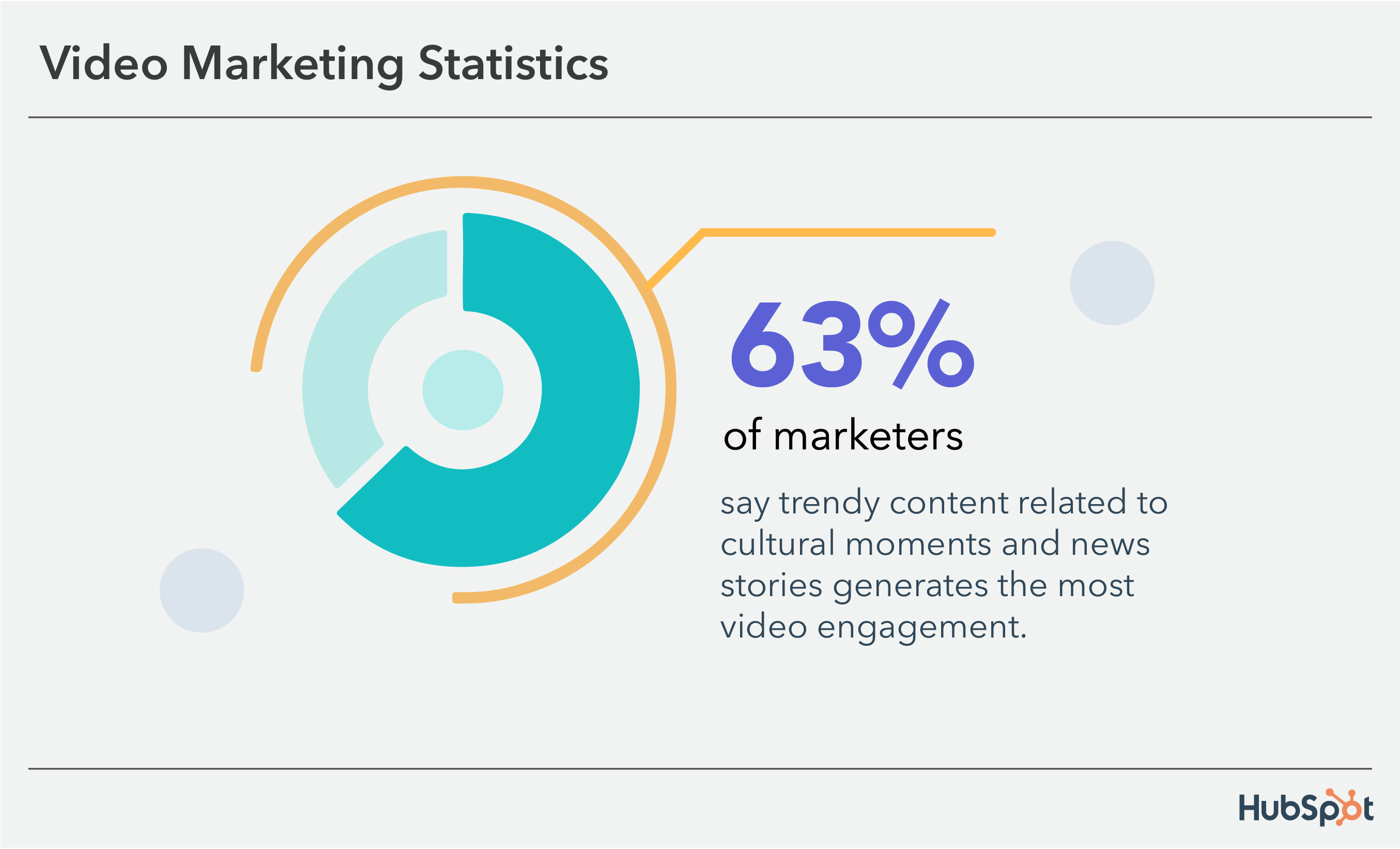  63% of marketers say trendy content gets the most video engagement