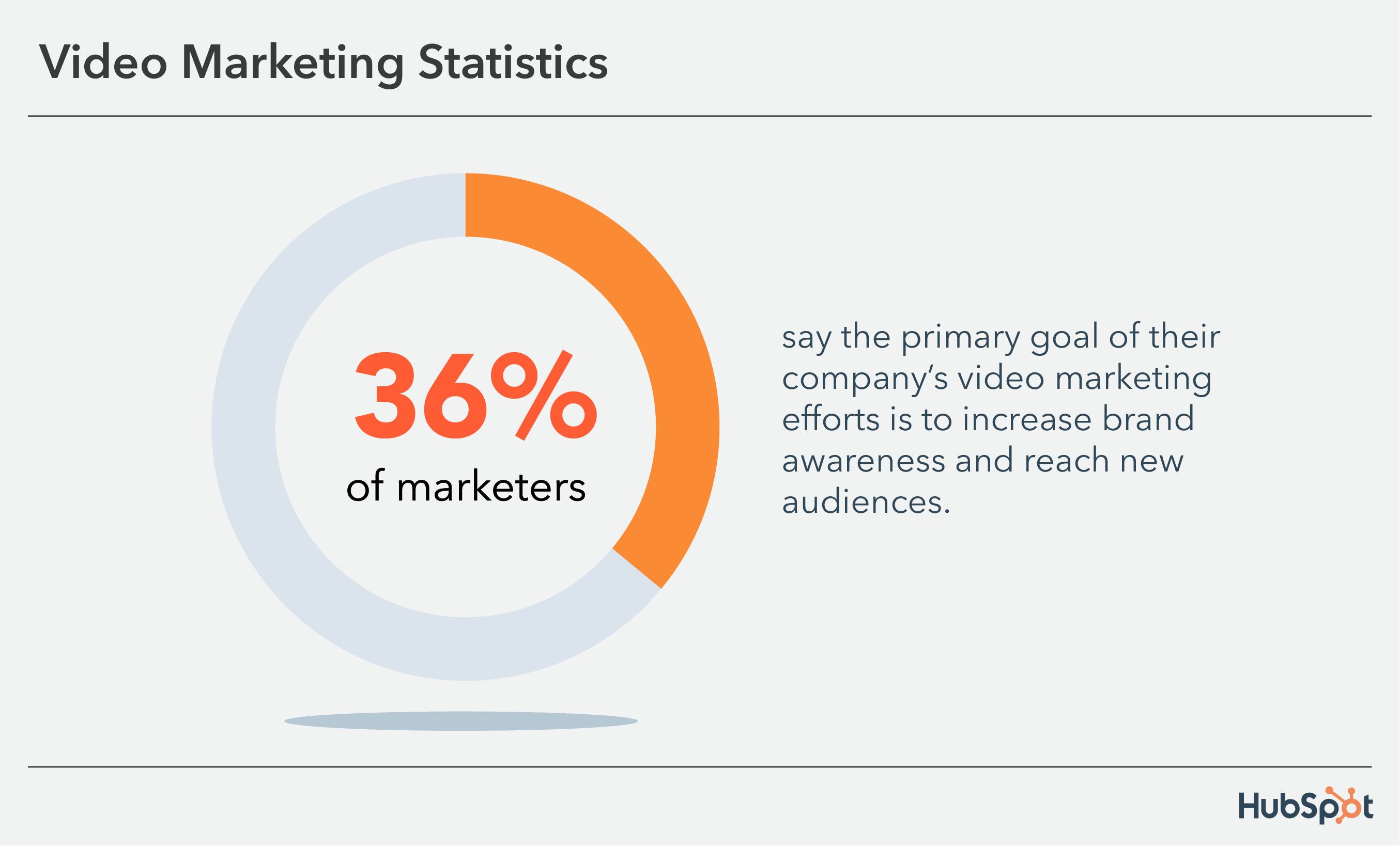 video marketing statistics: 36% of marketers use video marketing to increase brand awareness