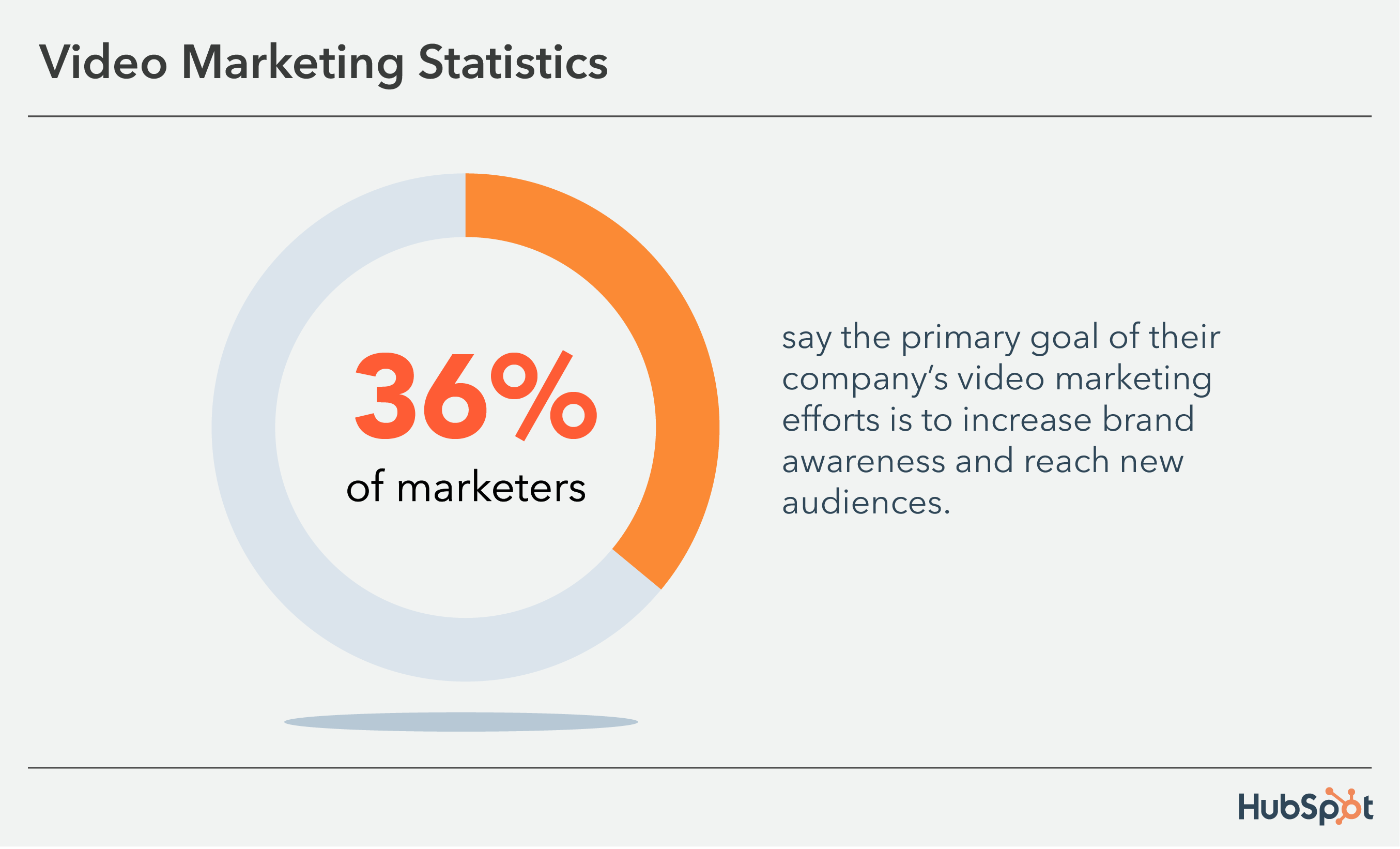  36% of marketers use video marketing to increase brand awareness