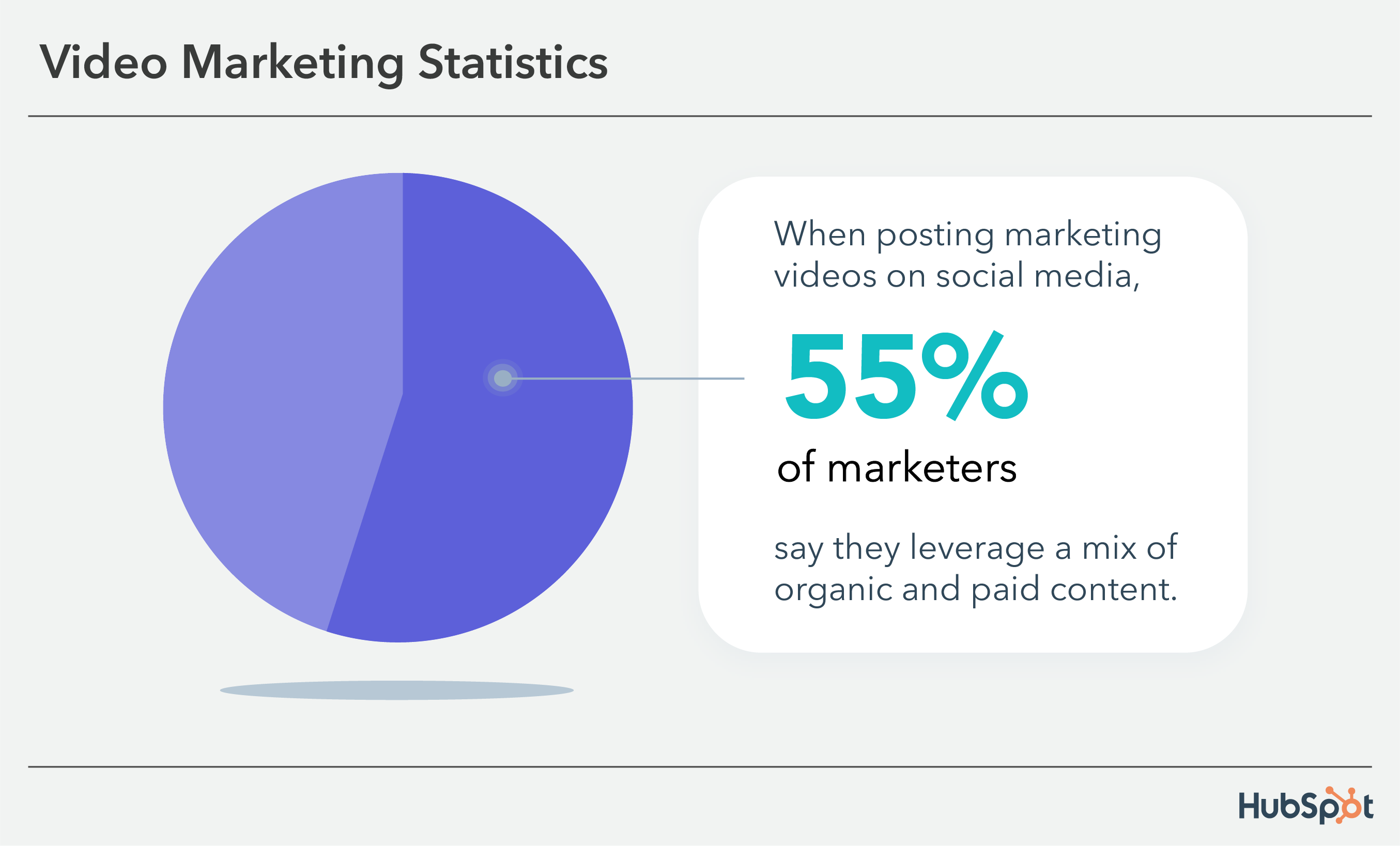 video marketing statistics: 55% of marketers use a mix of organic and paid content