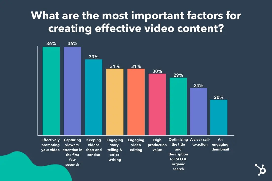 most effective factors for creating video content according to hubspot