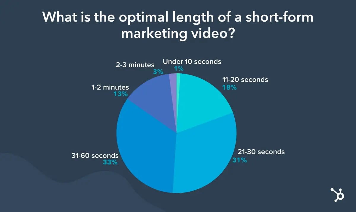 optimal length of short-form video hubspot research