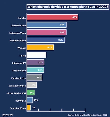 Video marketing guide statistics: Most popular platforms for video