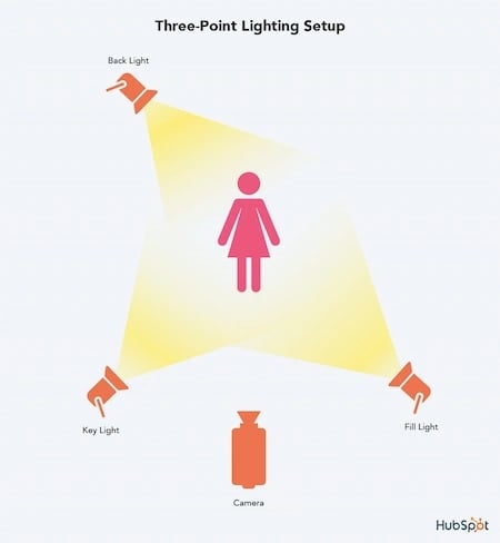 Video marketing guide example: Three-point lighting setup