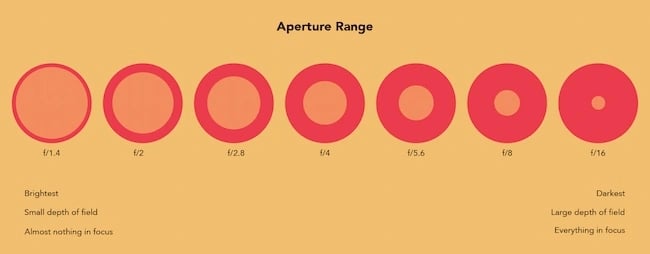 Video marketing guide example: Aperture range