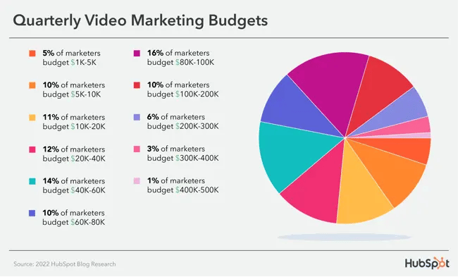 hubspot blog research 2022: quarterly video marketing budget