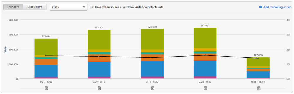 Got 15 Minutes? Run These Reports to Quickly Assess Your Marketing