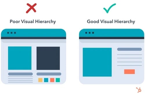 7 Visual Hierarchy Principles for Every Marketer