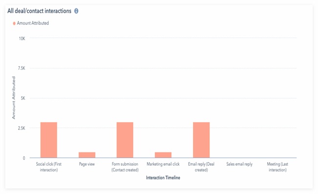 w shaped multitouch.jpg?width=650&height=397&name=w shaped multitouch - What Is Marketing Attribution &amp; How Do You Report on It?