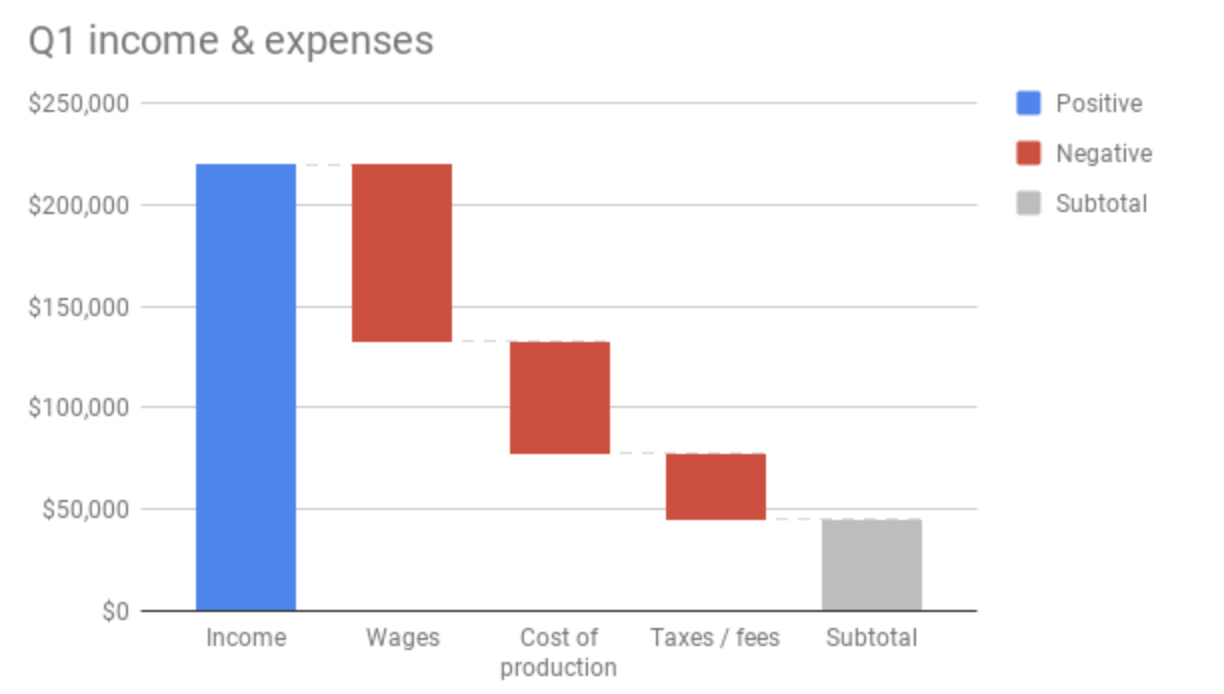 Waterfall Charts: The Marketing Graph You Need to Hit Your Goals image.