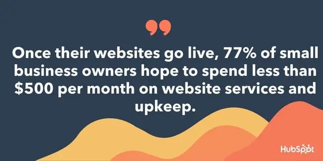 graphic with quote that 77% of small business owners hope to spend less than $500 per month on website upkeep