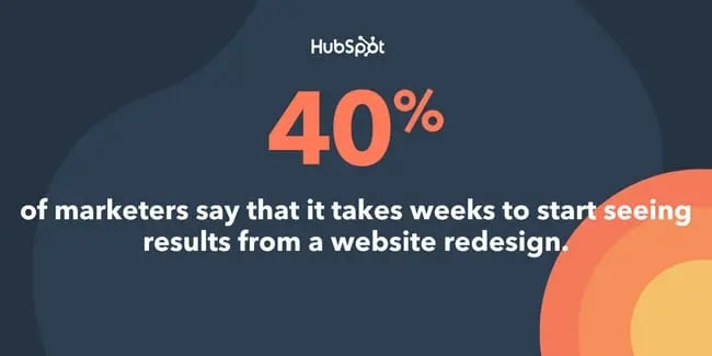 graphic with quote that says 40% of marketers say it takes weeks to see impact of website redesign
