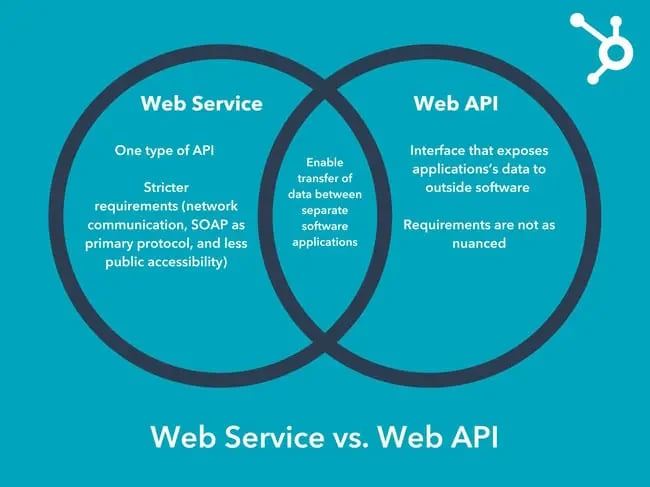 Web service vs. API venn diagram 