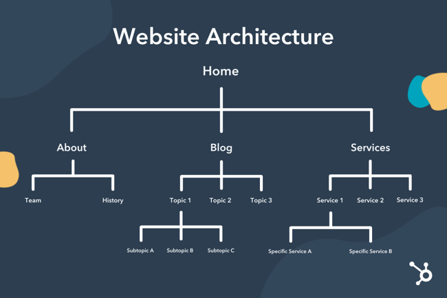 Typical website architecture in a tree graph