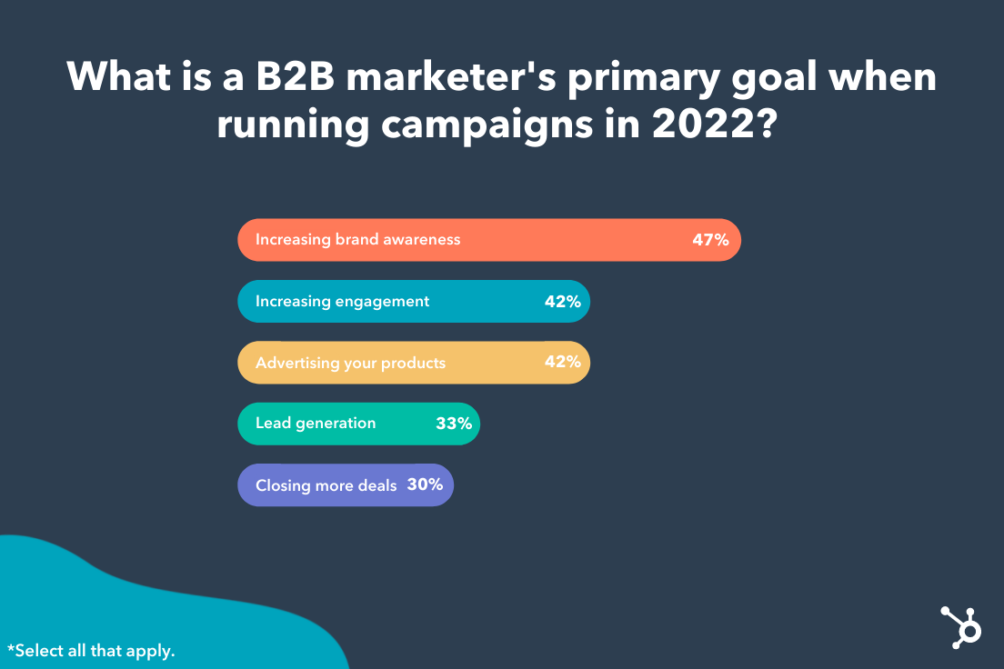 what is a b2b marketers primary goal in 2022
