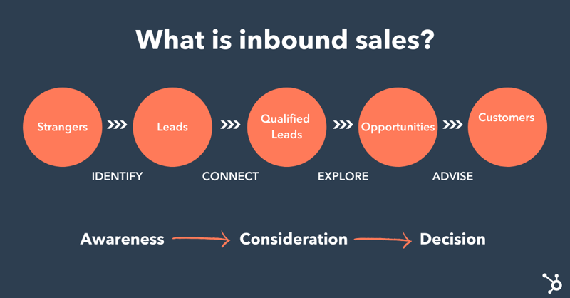 what is inbound sales?
