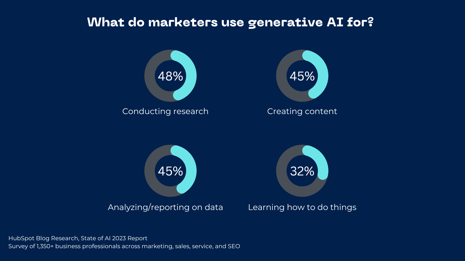 what marketers use ai for