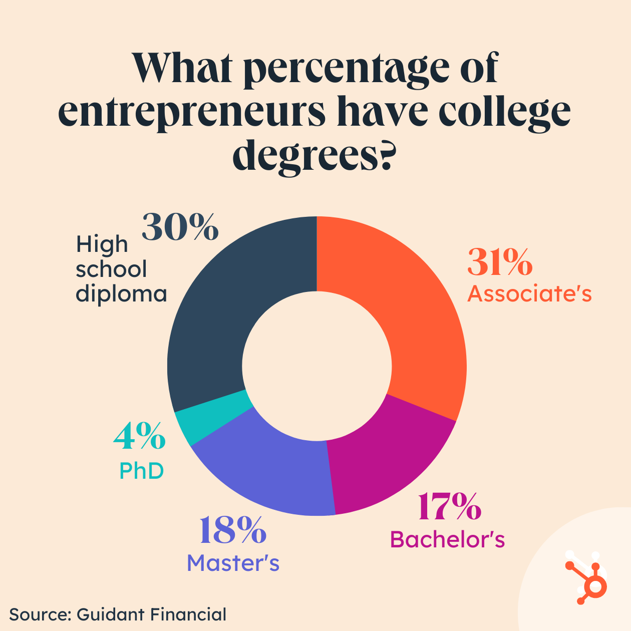 what percentage of entrepreneurs have college degrees