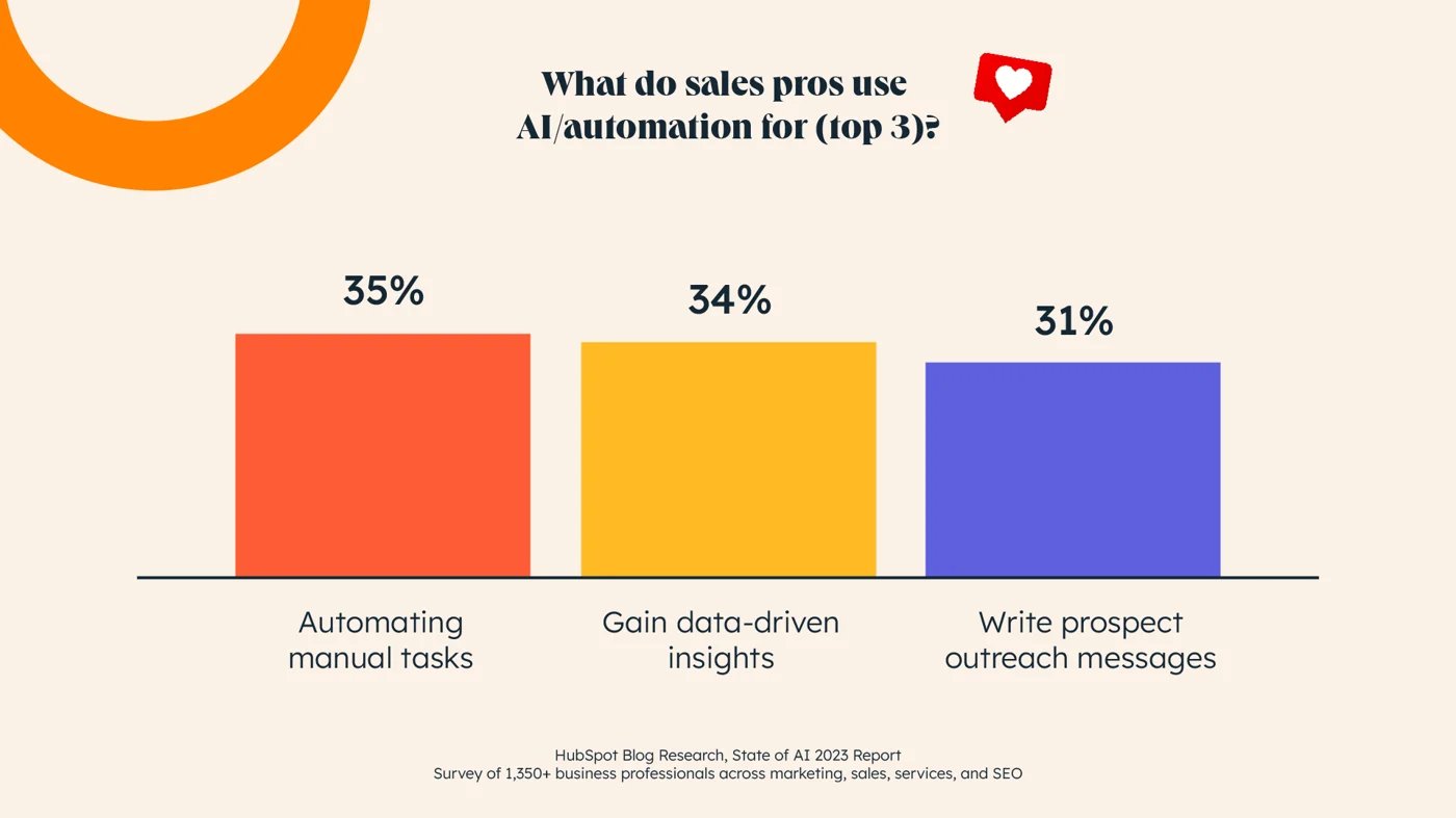 graph displaying the top three ways salespeople use AI
