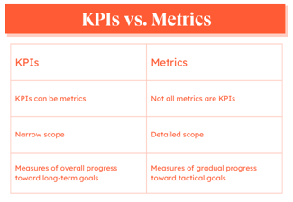 What is a KPI? How To Choose the Best KPIs for Your Business