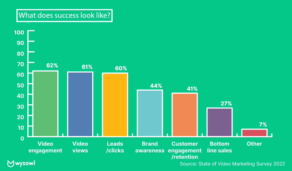 what does success look like for marketers who post video?