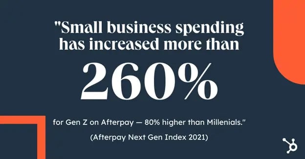 small business spending has increased more than 260 percent for gen z: afterpay index
