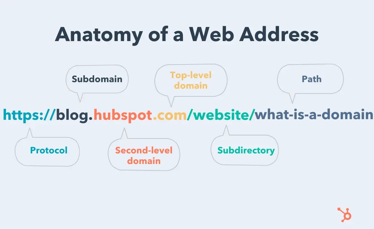 Understanding Domain Names and The Domain Naming Structure