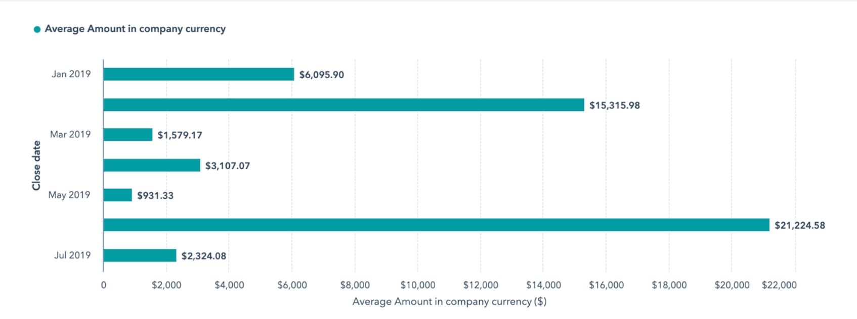 sales analysis report: average deal size report in HubSpot