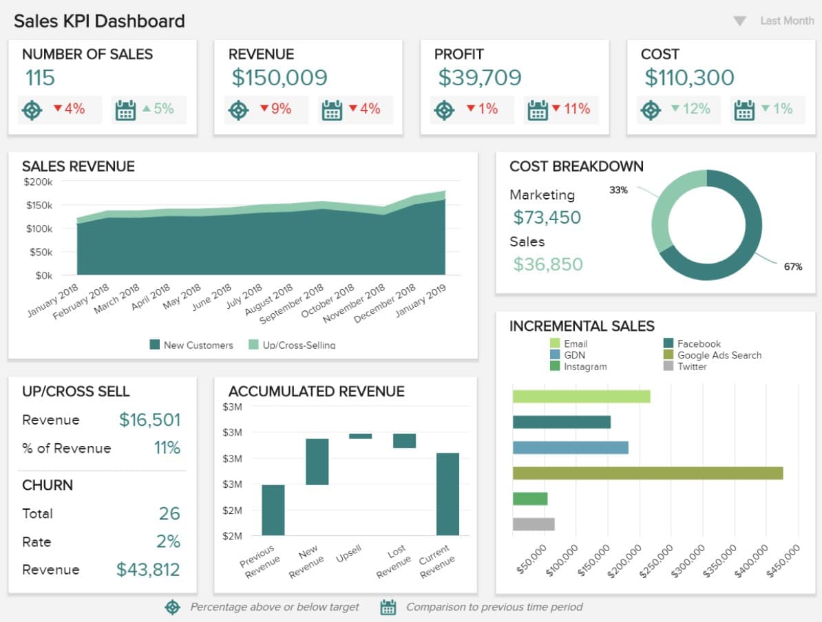 Sales report, an example sales KPI dashboard, looking at key sales metrics over a set period of time