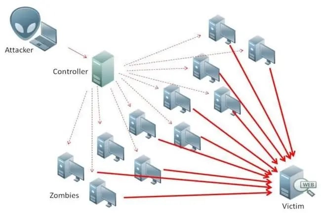 a diagram of a typical ddos attack on a server