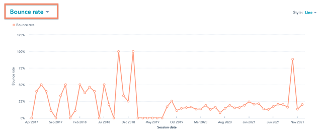 KPI Metrics example: Bounce rate, HubSpot