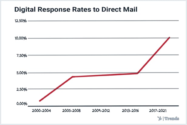 digital response rates of direct mail