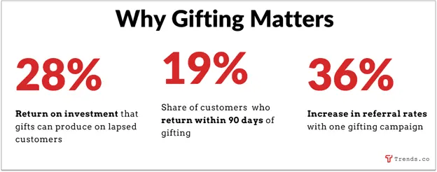 why gifting matters
