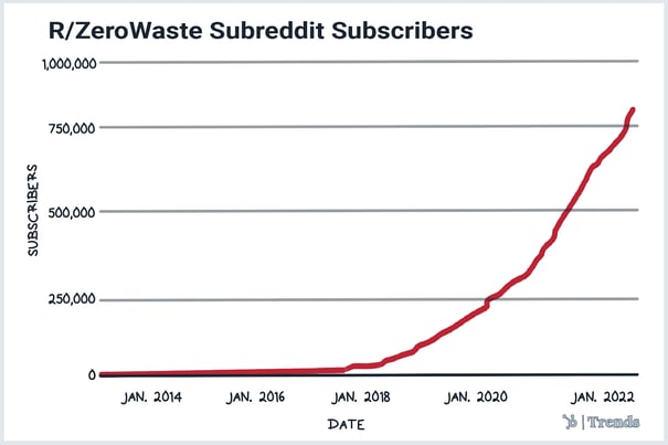 zero waste subreddit data