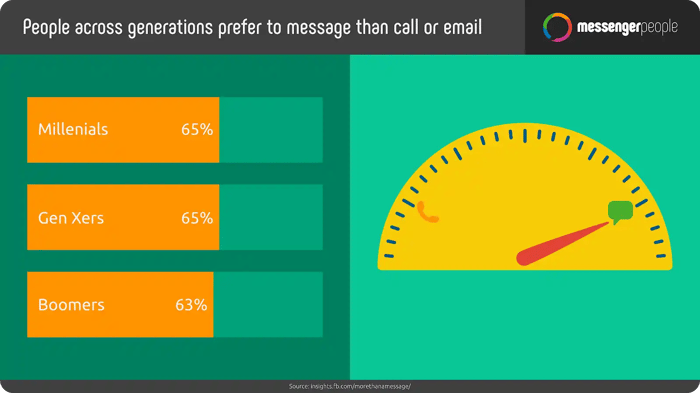 WhatsApp Generation Usage