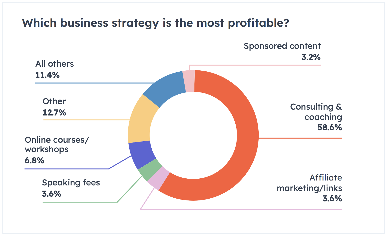 which business strategy is most profitable for content creators