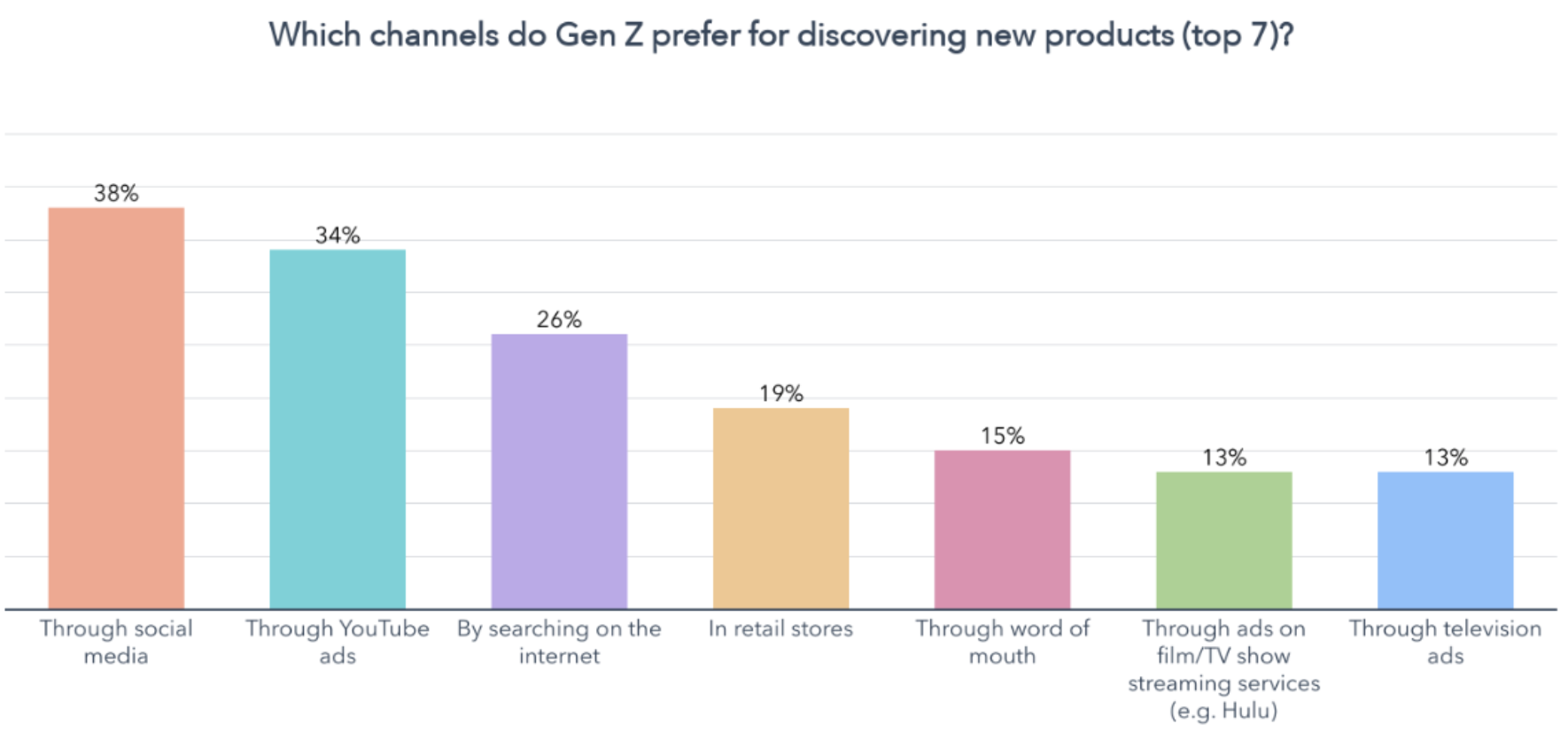 Graph showing the top 7 channels Gen Z prefers to discover new products. 