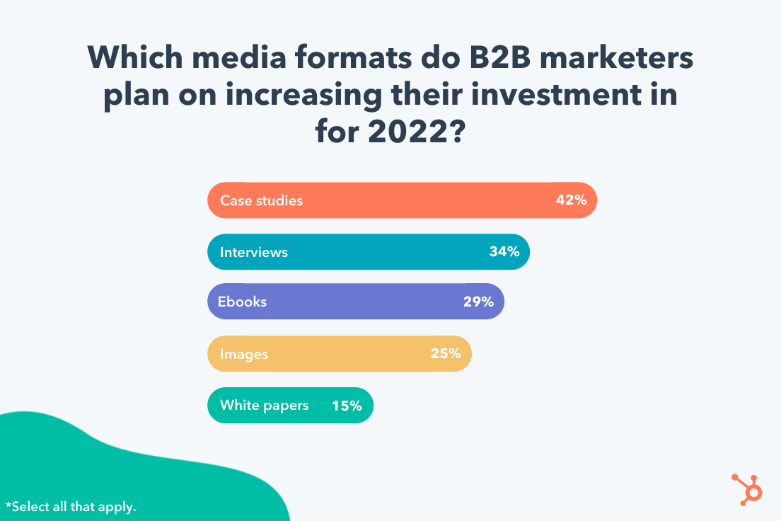 which media formats do b2b marketers plan on increasing in 2022?