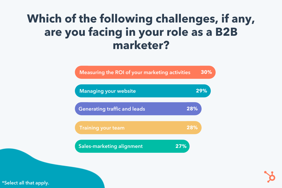 which of the following challenges are marketers facing in 2022