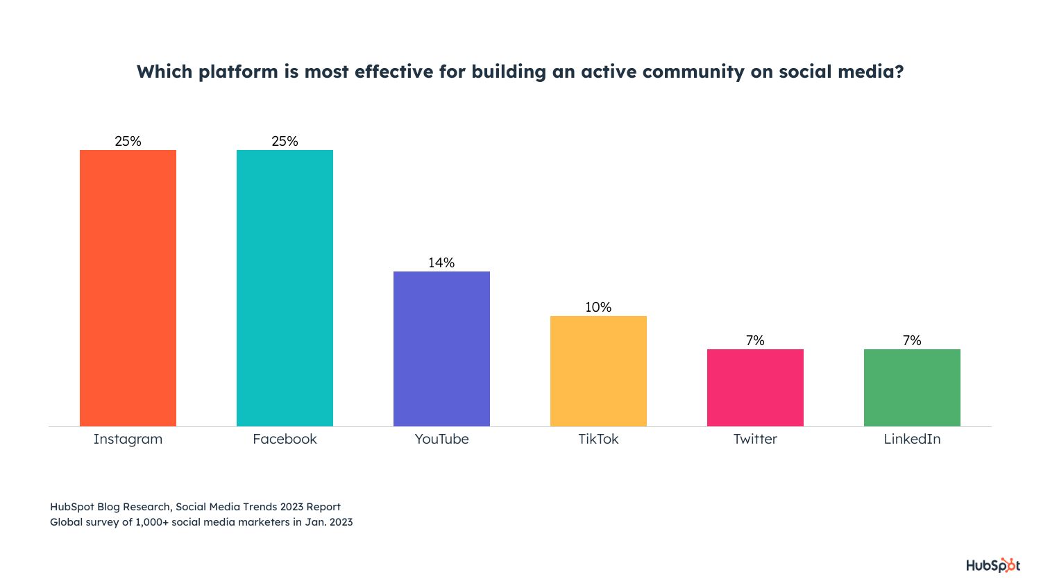 which platform is most effective for building an active community on social media?