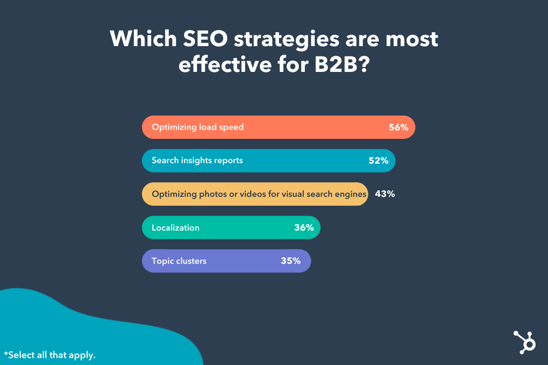 which seo strategies are most effective for b2b