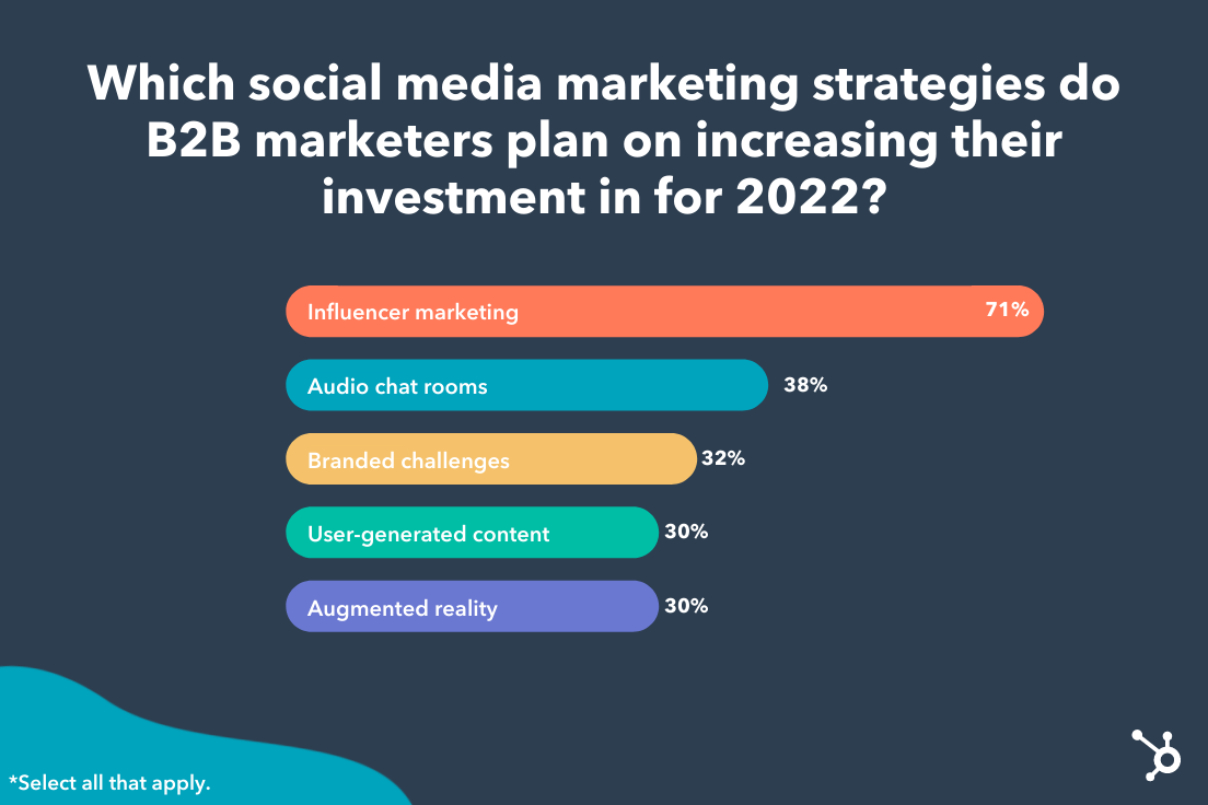 بازاریابان b2b برای سال 2022 روی کدام استراتژی های بازاریابی رسانه های اجتماعی سرمایه گذاری می کنند؟