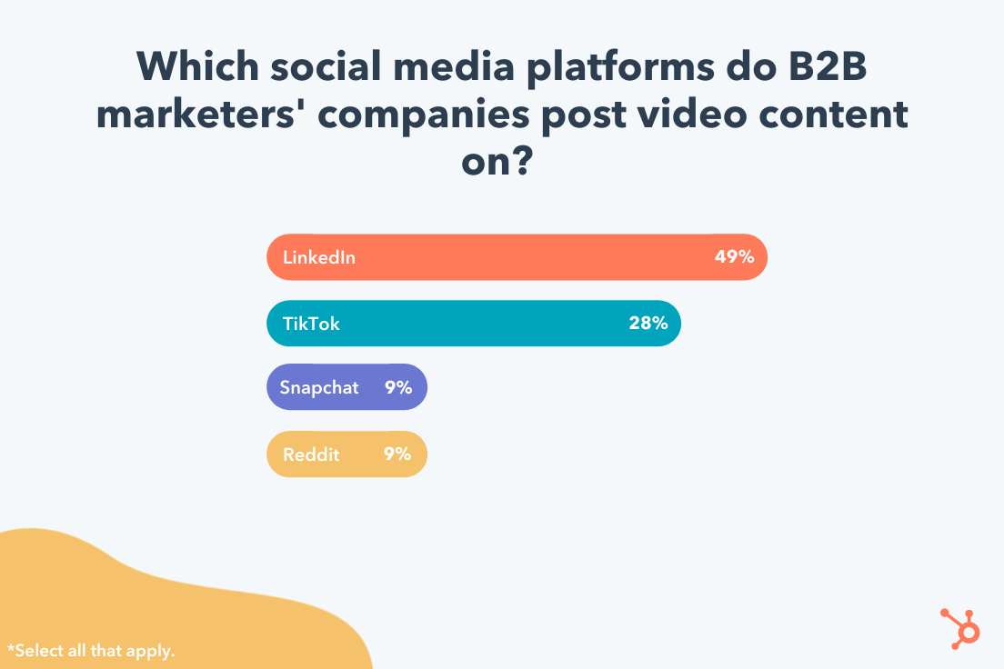 which social media platforms do b2b marketers companies post video content on?