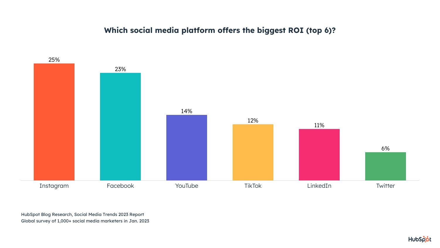 which social platform offers biggest ROI
