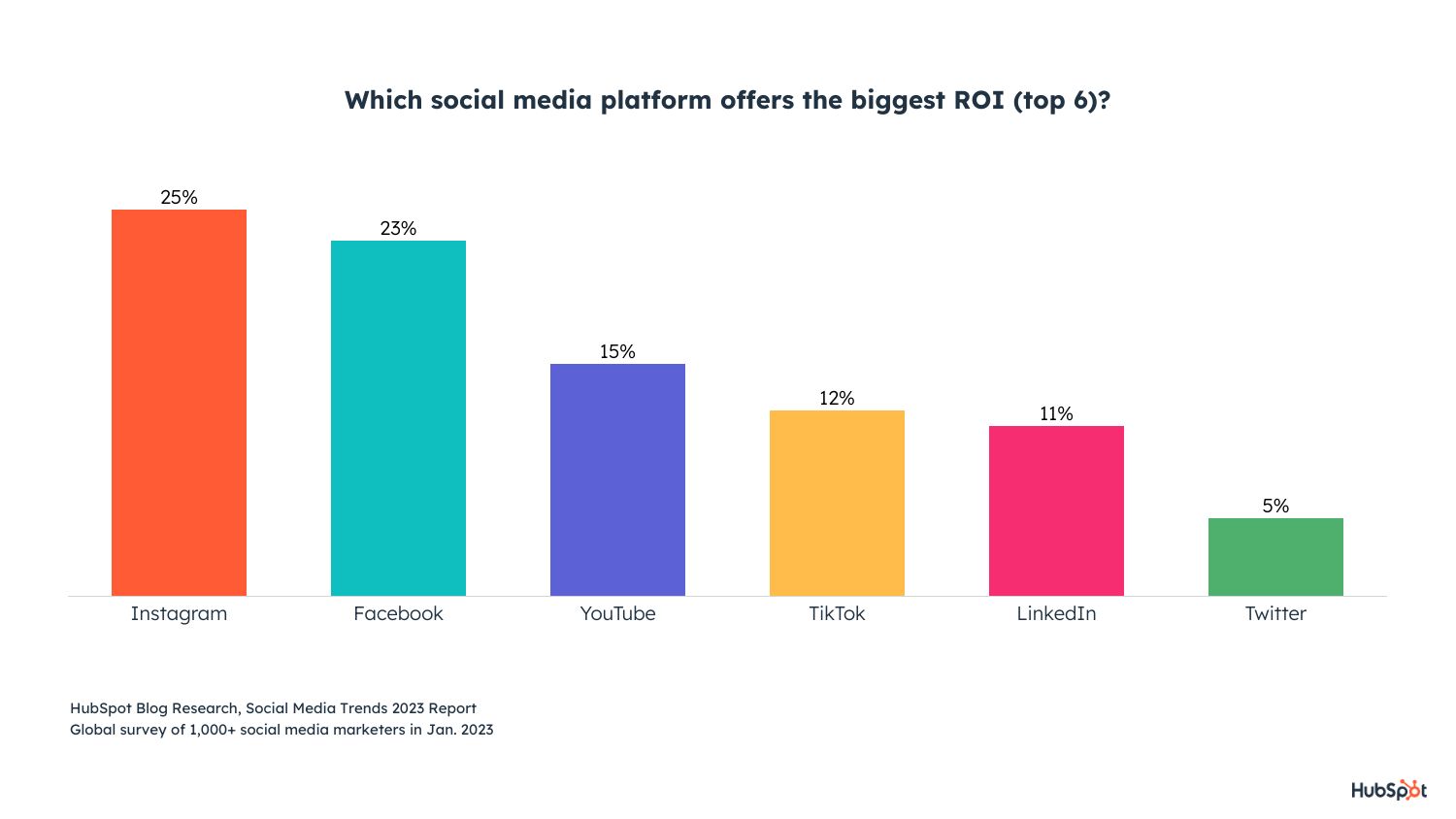 which social platform offers the biggest ROI?