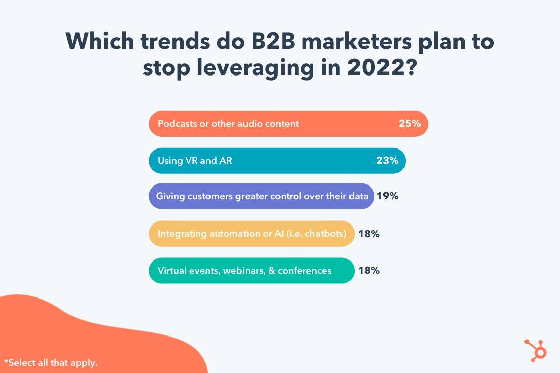 which trends do b2b marketers plan to stop leveraging in 2022