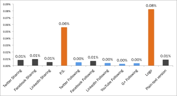 which-links-in-email-marketing-get-most-clicks_0