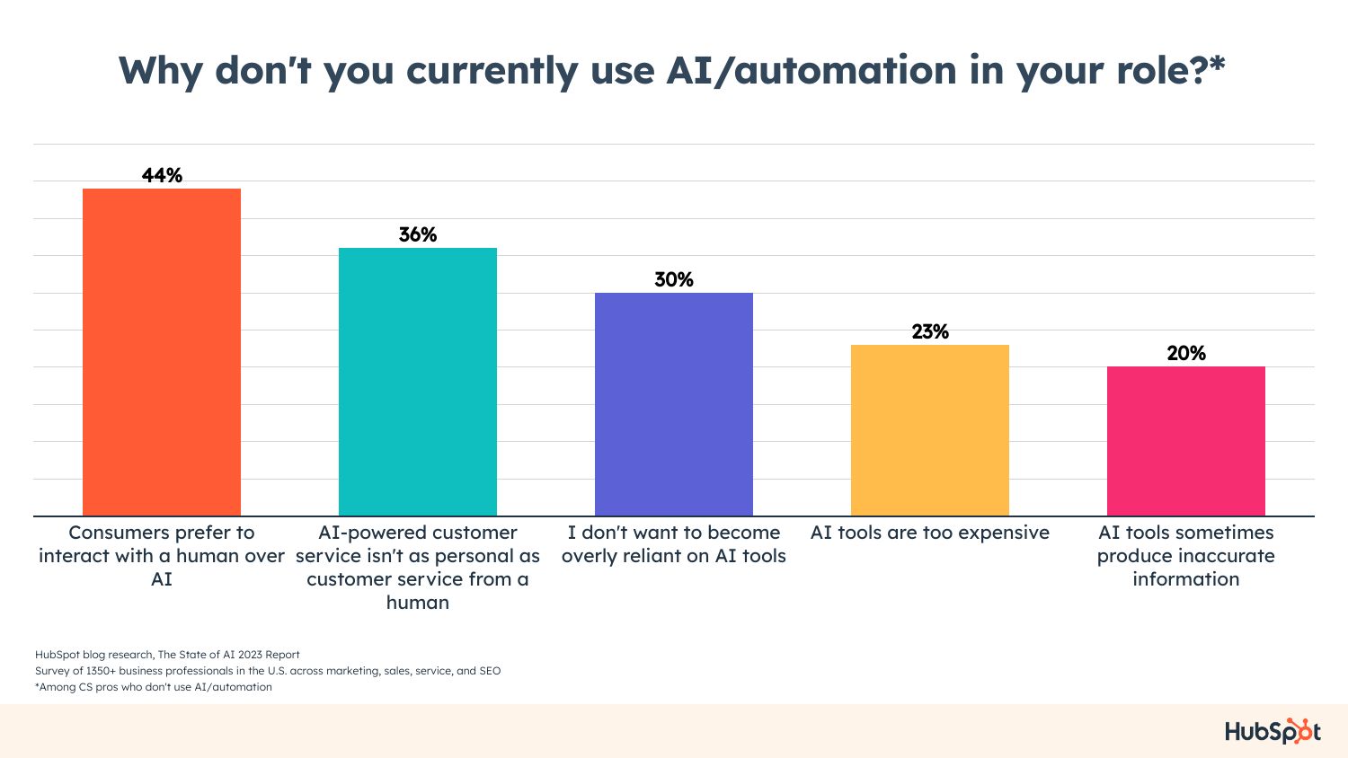 The State of AI in Customer Service [New Data]